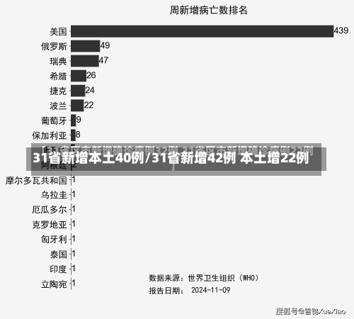 31省新增本土40例/31省新增42例 本土增22例-第1张图片