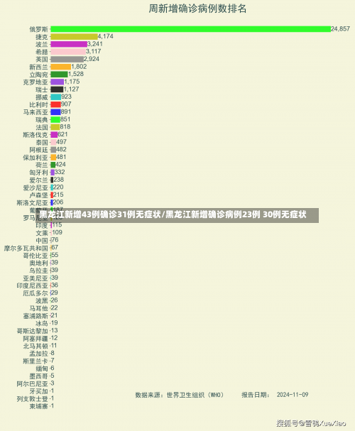 黑龙江新增43例确诊31例无症状/黑龙江新增确诊病例23例 30例无症状-第1张图片