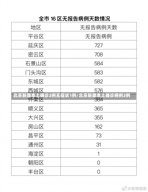 北京新增本土确诊2例无症状1例/北京新增本土确诊病例2例-第1张图片