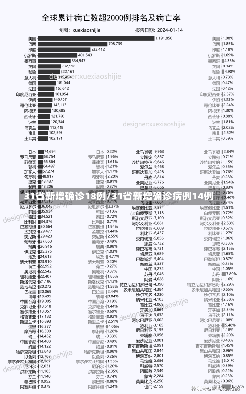 31省新增确诊18例/31省新增确诊病例14例-第3张图片