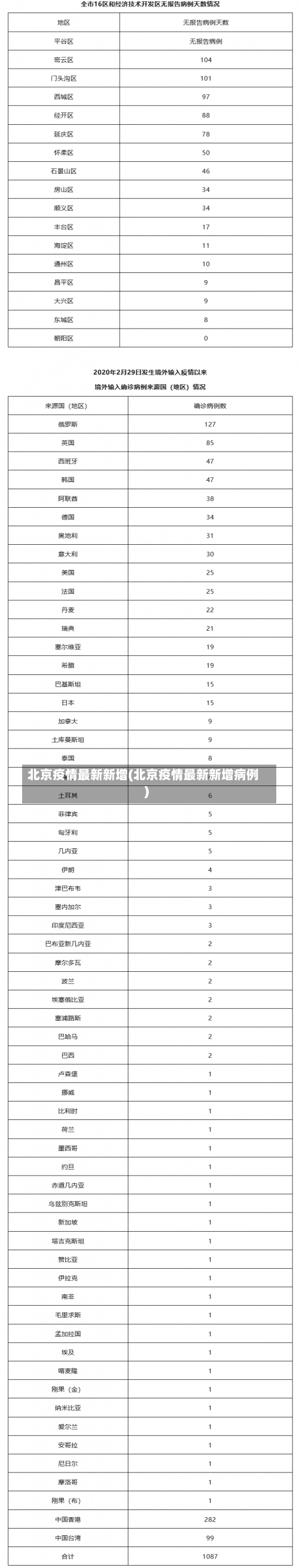 北京疫情最新新增(北京疫情最新新增病例)-第1张图片