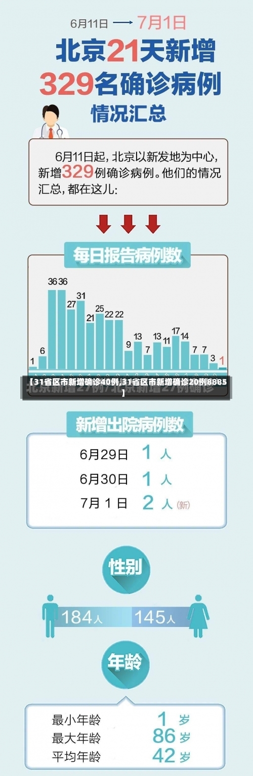 【31省区市新增确诊40例,31省区市新增确诊20例8885】-第1张图片