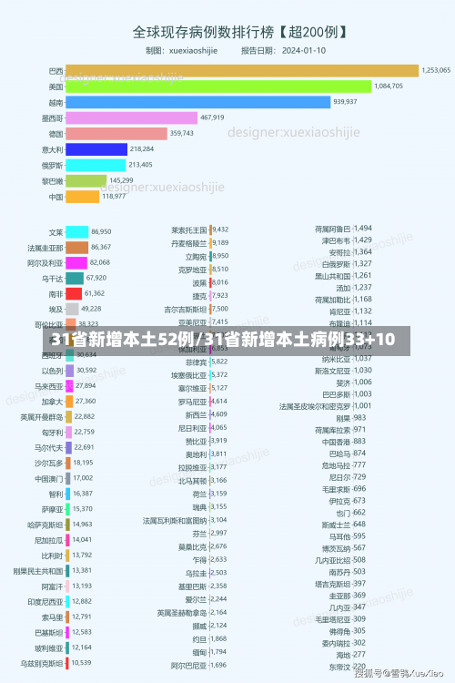31省新增本土52例/31省新增本土病例33+10-第1张图片