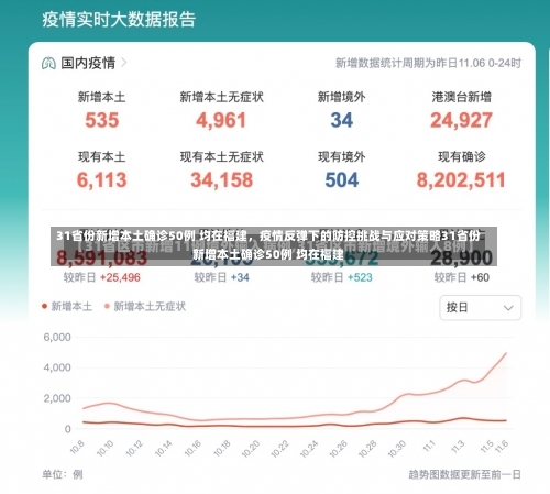 31省份新增本土确诊50例 均在福建	，疫情反弹下的防控挑战与应对策略31省份新增本土确诊50例 均在福建-第1张图片
