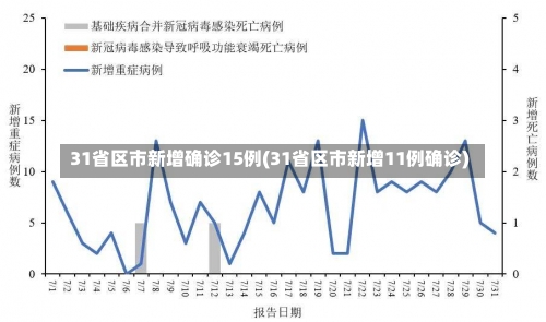 31省区市新增确诊15例(31省区市新增11例确诊)-第1张图片