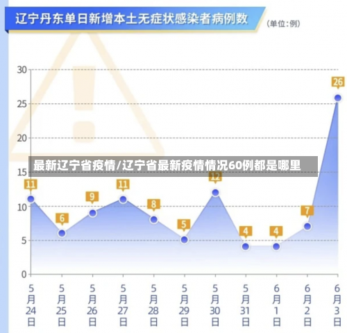 最新辽宁省疫情/辽宁省最新疫情情况60例都是哪里-第1张图片