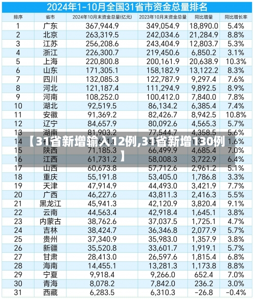【31省新增输入12例,31省新增130例】-第1张图片