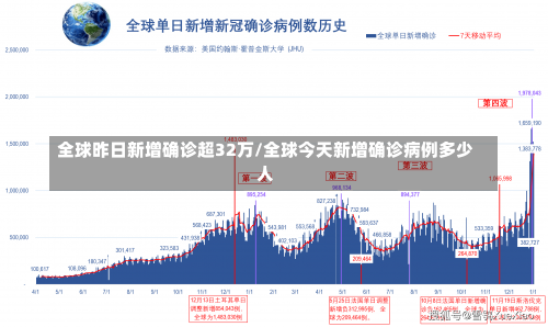 全球昨日新增确诊超32万/全球今天新增确诊病例多少人-第1张图片