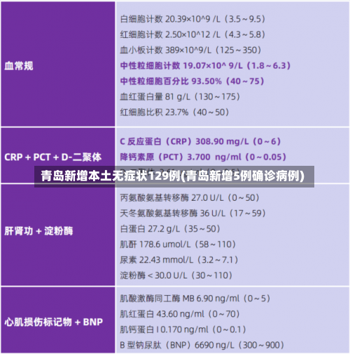 青岛新增本土无症状129例(青岛新增5例确诊病例)-第1张图片