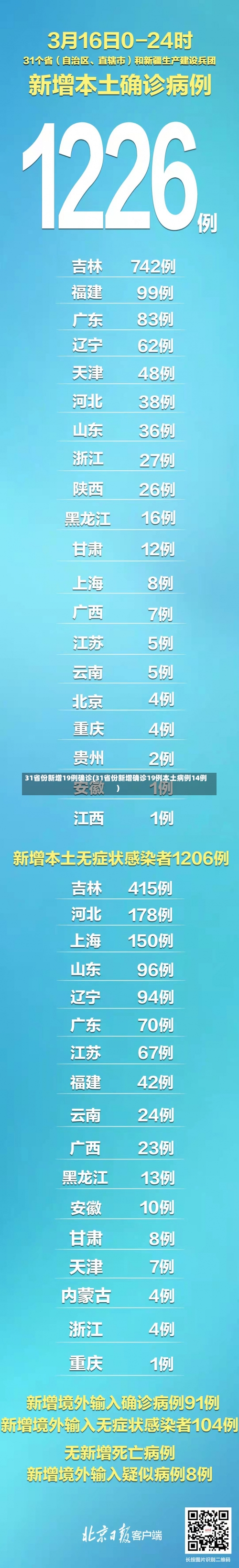 31省份新增19例确诊(31省份新增确诊19例本土病例14例)-第2张图片