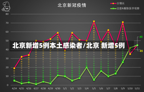 北京新增5例本土感染者/北京 新增5例-第1张图片
