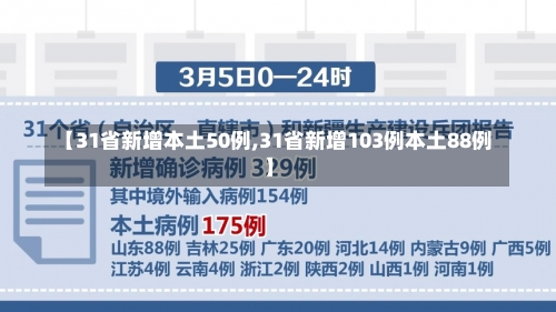 【31省新增本土50例,31省新增103例本土88例】-第1张图片