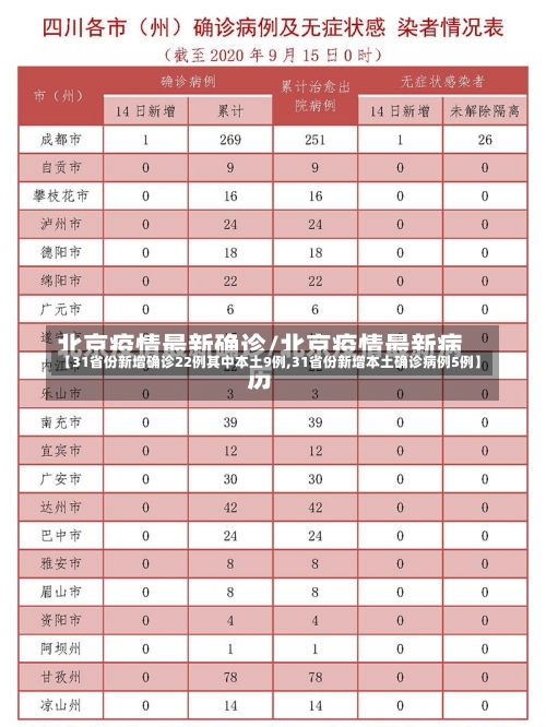 【31省份新增确诊22例其中本土9例,31省份新增本土确诊病例5例】-第1张图片