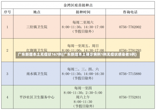 广东新增本土无症状167例(广东新增本土确诊病例1例无症状感染者5例)-第1张图片