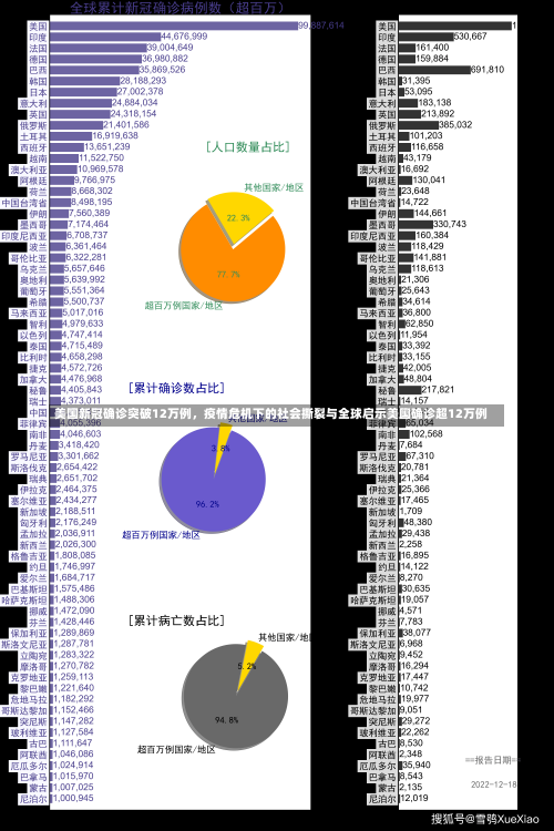 美国新冠确诊突破12万例，疫情危机下的社会撕裂与全球启示美国确诊超12万例-第1张图片