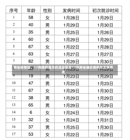 跨省疫情链	，17例病例揭示的流动隐患17例跨省确诊病例与北京有关-第1张图片