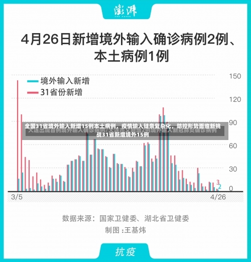 全国31省境外输入新增15例本土病例，疫情输入链条复杂化	，防控形势面临新挑战31省新增境外15例-第1张图片