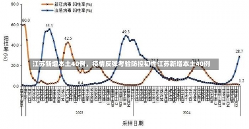 江苏新增本土40例	，疫情反弹考验防控韧性江苏新增本土40例-第1张图片