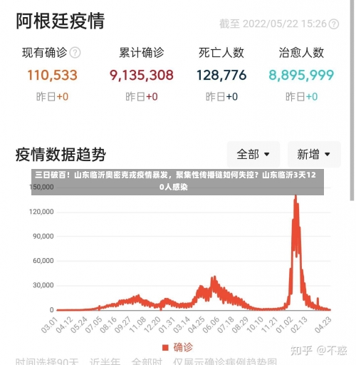 三日破百！山东临沂奥密克戎疫情暴发，聚集性传播链如何失控？山东临沂3天120人感染-第1张图片