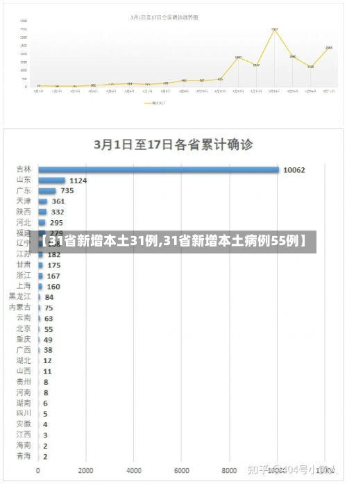 【31省新增本土31例,31省新增本土病例55例】-第1张图片