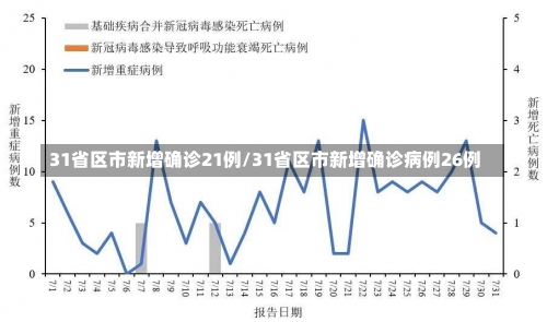 31省区市新增确诊21例/31省区市新增确诊病例26例-第1张图片