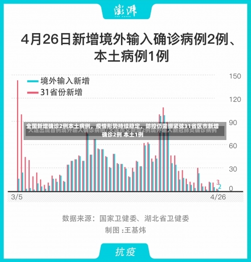 全国新增确诊2例本土病例，疫情形势持续稳定，防控仍需绷紧弦31省区市新增确诊2例 本土1例-第2张图片