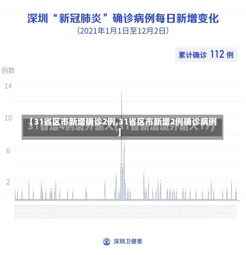 【31省区市新增确诊2例,31省区市新增2例确诊病例】-第2张图片