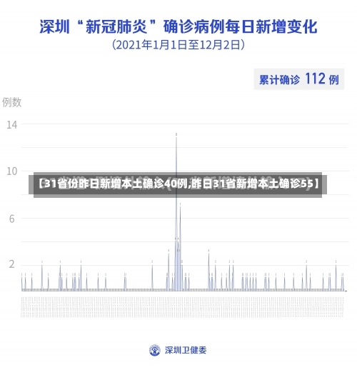 【31省份昨日新增本土确诊40例,昨日31省新增本土确诊55】-第1张图片