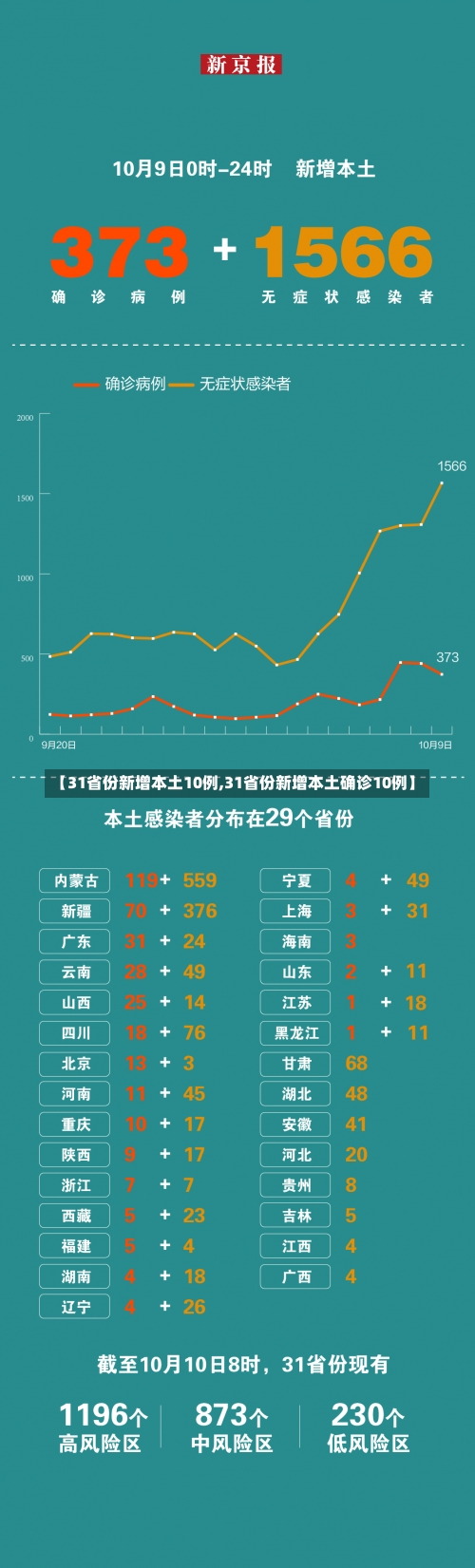 【31省份新增本土10例,31省份新增本土确诊10例】-第1张图片