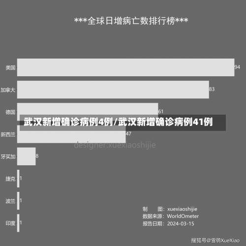 武汉新增确诊病例4例/武汉新增确诊病例41例-第1张图片