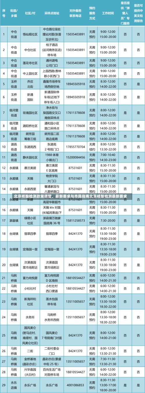 北京核酸检测政策调整，最新要求与市民指南北京核酸检测最新要求-第2张图片