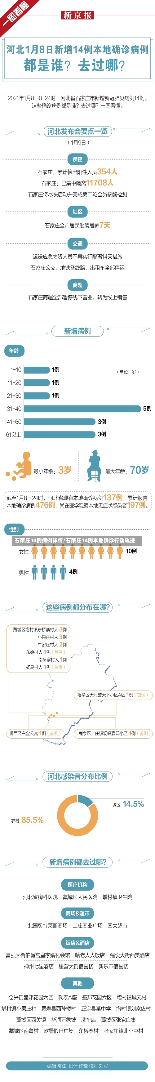 石家庄14例病例详情/石家庄14例本地确诊行动轨迹-第1张图片