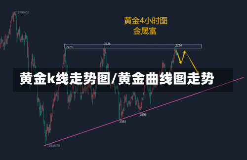 黄金k线走势图/黄金曲线图走势-第1张图片