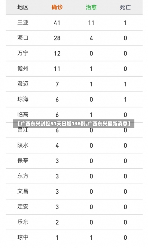 【广西东兴封控51天日增136例,广西东兴最新消息】-第1张图片