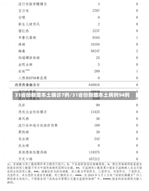 31省份新增本土确诊7例/31省份新增本土病例94例-第2张图片