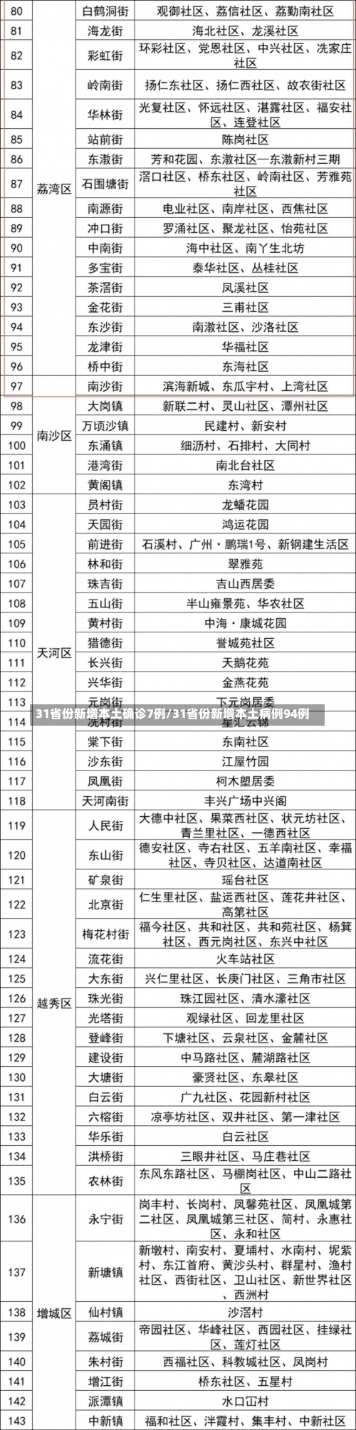 31省份新增本土确诊7例/31省份新增本土病例94例-第1张图片