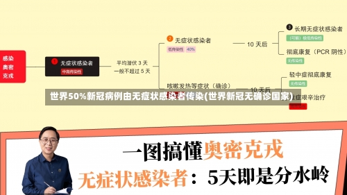 世界50%新冠病例由无症状感染者传染(世界新冠无确诊国家)-第1张图片