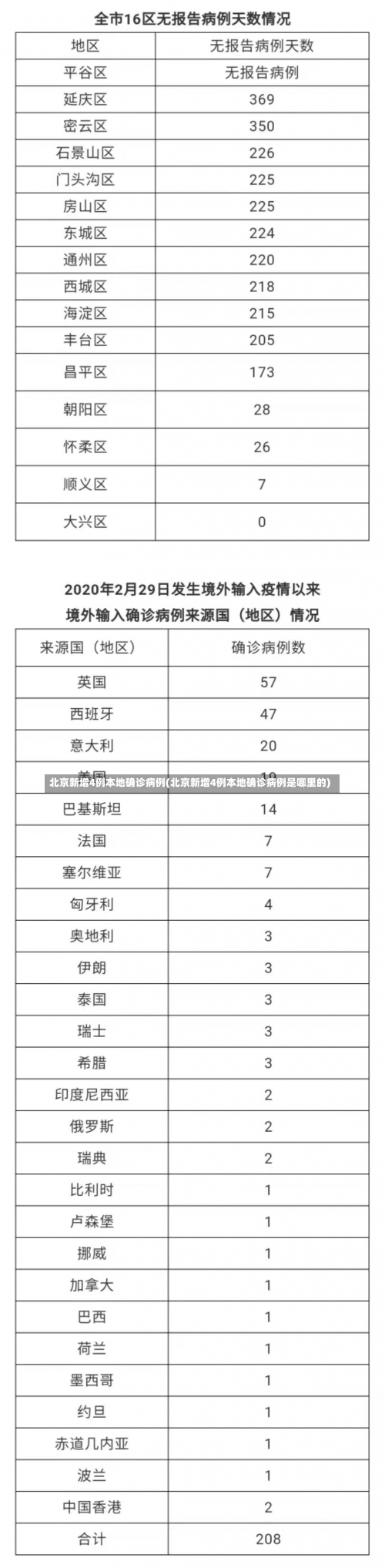 北京新增4例本地确诊病例(北京新增4例本地确诊病例是哪里的)-第2张图片