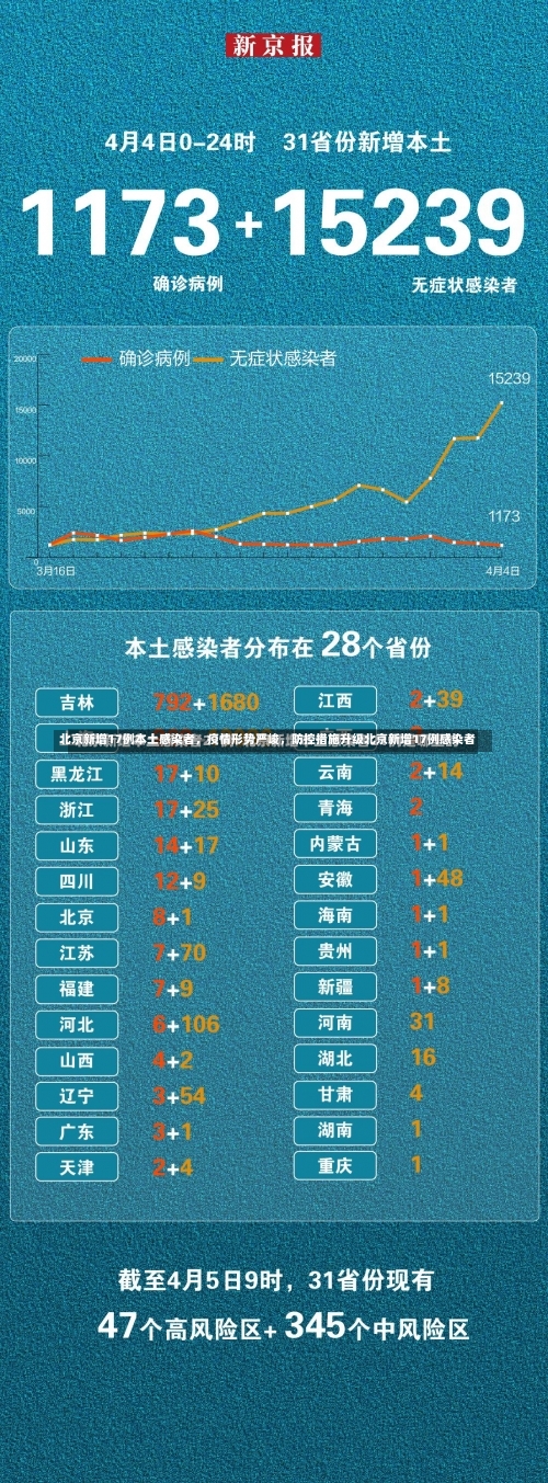 北京新增17例本土感染者	，疫情形势严峻，防控措施升级北京新增17例感染者-第2张图片
