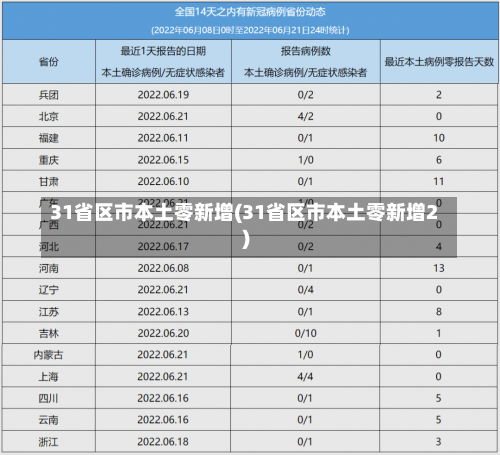 31省区市本土零新增(31省区市本土零新增2)-第1张图片