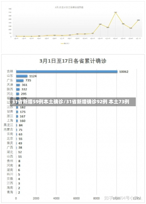 31省新增59例本土确诊/31省新增确诊92例 本土73例-第2张图片