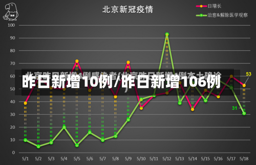 昨日新增10例/昨日新增106例-第2张图片