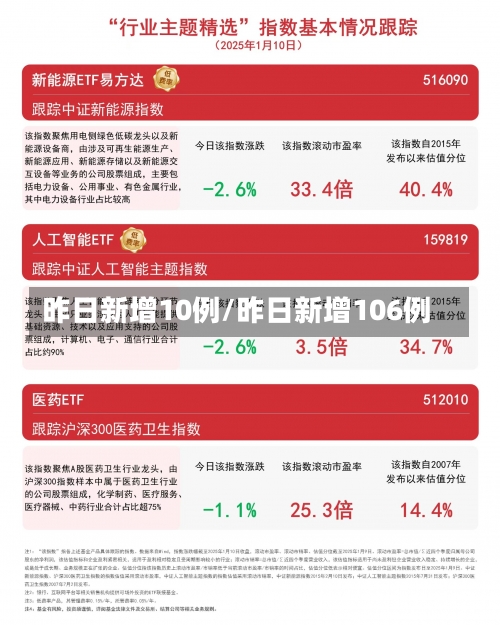 昨日新增10例/昨日新增106例-第1张图片