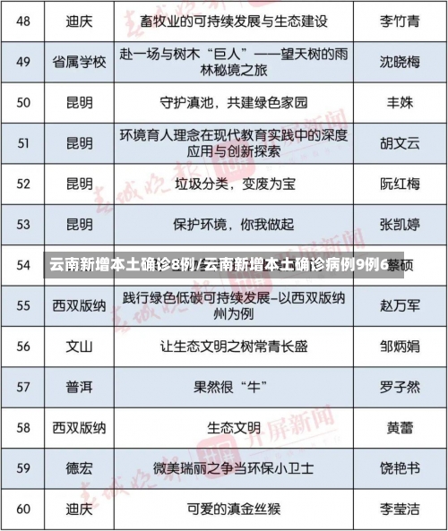 云南新增本土确诊8例/云南新增本土确诊病例9例6-第1张图片