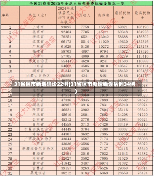 31省区市新增确诊22例(31省区市新增确诊病例34例)-第1张图片