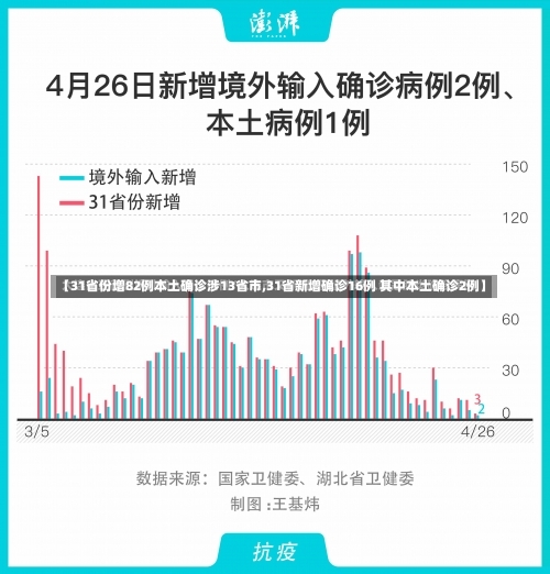 【31省份增82例本土确诊涉13省市,31省新增确诊16例 其中本土确诊2例】-第1张图片