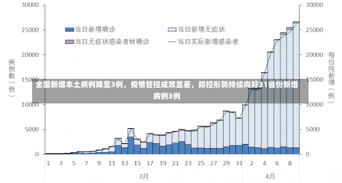 全国新增本土病例降至3例，疫情管控成效显著	，防控形势持续向好31省份新增病例3例-第1张图片