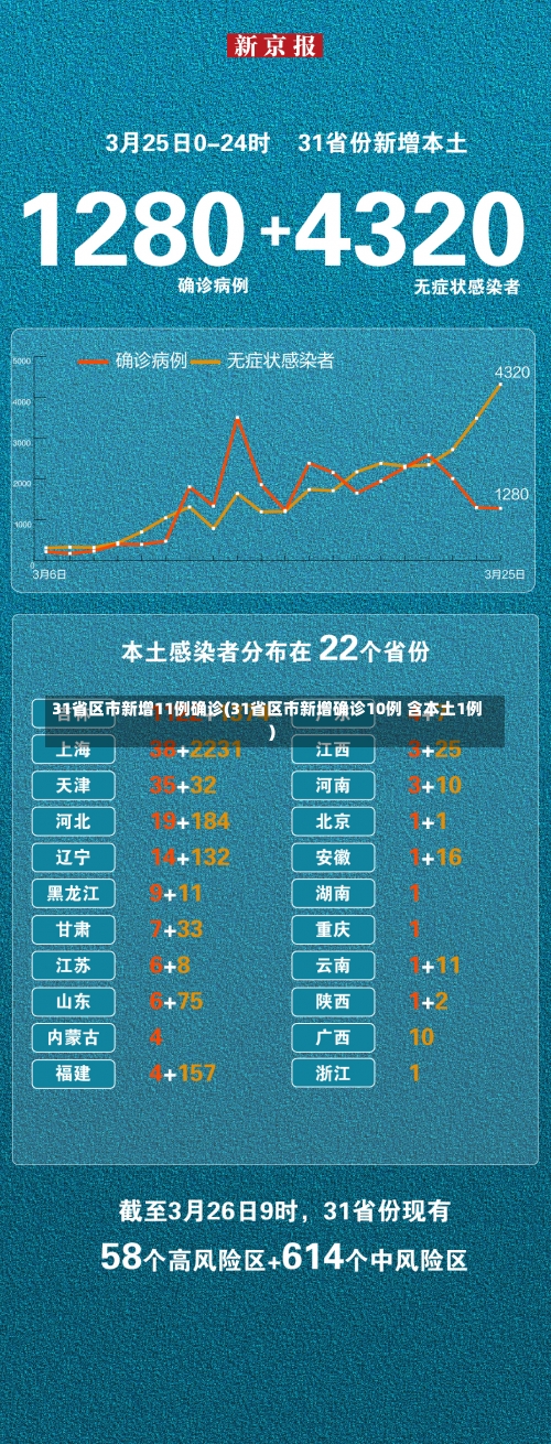 31省区市新增11例确诊(31省区市新增确诊10例 含本土1例)-第1张图片