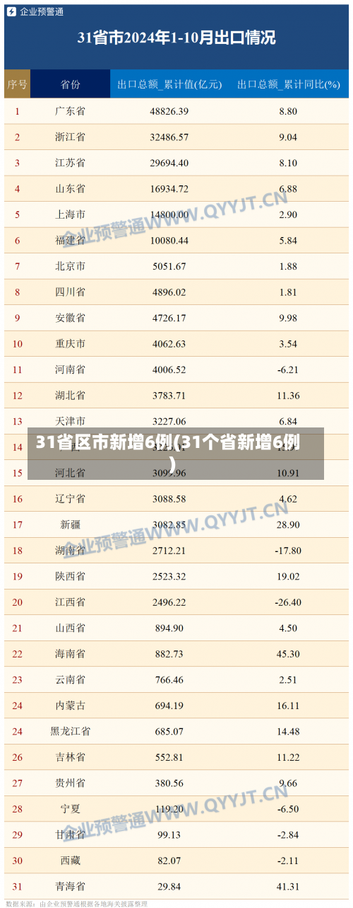 31省区市新增6例(31个省新增6例)-第1张图片