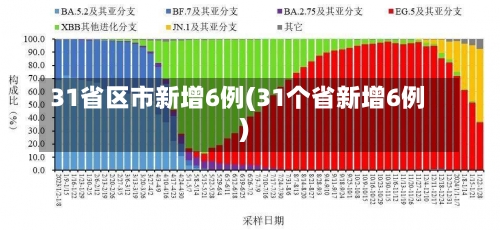 31省区市新增6例(31个省新增6例)-第3张图片